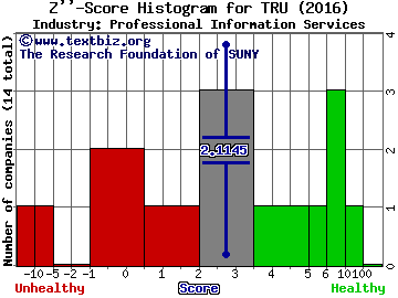 TransUnion Z score histogram (Professional Information Services industry)