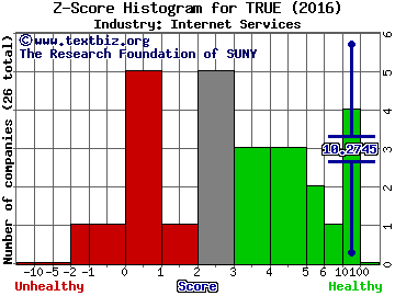 TrueCar Inc Z score histogram (Internet Services industry)