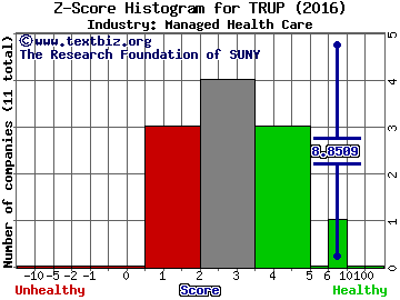 Trupanion Inc Z score histogram (Managed Health Care industry)