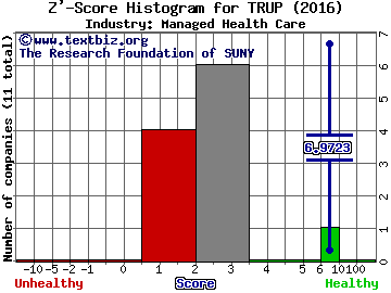 Trupanion Inc Z' score histogram (Managed Health Care industry)