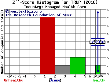 Trupanion Inc Z score histogram (Managed Health Care industry)