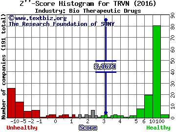 Trevena Inc Z score histogram (Bio Therapeutic Drugs industry)