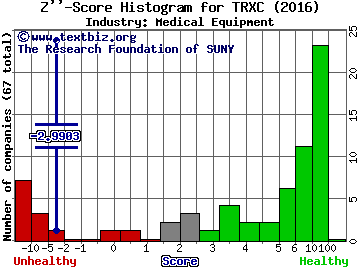 Transenterix Inc Z score histogram (Medical Equipment industry)