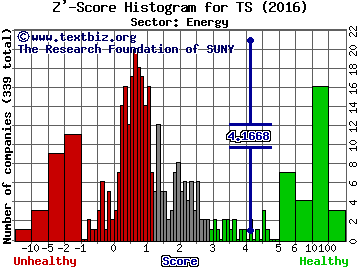 Tenaris SA (ADR) Z' score histogram (Energy sector)