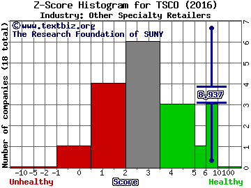 Tractor Supply Company Z score histogram (Other Specialty Retailers industry)