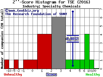 Trinseo S.A. Z score histogram (Specialty Chemicals industry)