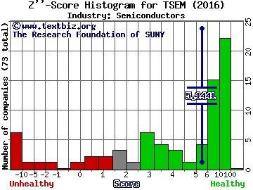 Tower Semiconductor Ltd. (USA) Z score histogram (Semiconductors industry)