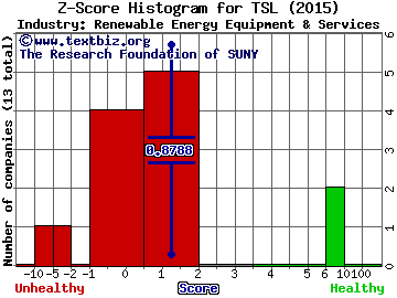 Trina Solar Limited (ADR) Z score histogram (Renewable Energy Equipment & Services industry)