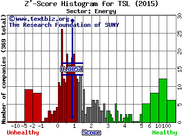 Trina Solar Limited (ADR) Z' score histogram (Energy sector)