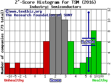 Taiwan Semiconductor Mfg. Co. Ltd. (ADR) Z' score histogram (Semiconductors industry)