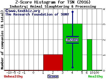 Tyson Foods, Inc. Z score histogram (Animal Slaughtering & Processing industry)