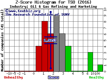 Tesoro Corporation Z score histogram (Oil & Gas Refining and Marketing industry)