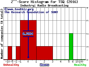 Townsquare Media Inc Z score histogram (Radio Broadcasting industry)