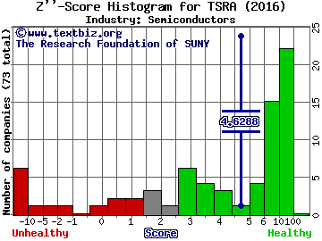 Tessera Technologies, Inc. Z score histogram (Semiconductors industry)