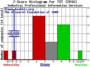 TheStreet, Inc. Z score histogram (Professional Information Services industry)