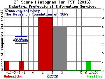 TheStreet, Inc. Z' score histogram (Professional Information Services industry)