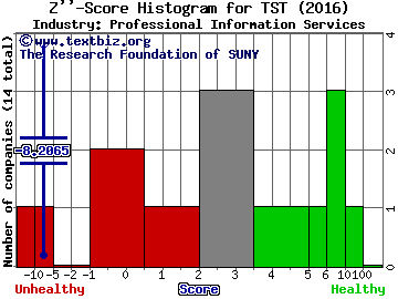 TheStreet, Inc. Z score histogram (Professional Information Services industry)