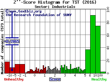 TheStreet, Inc. Z'' score histogram (Industrials sector)