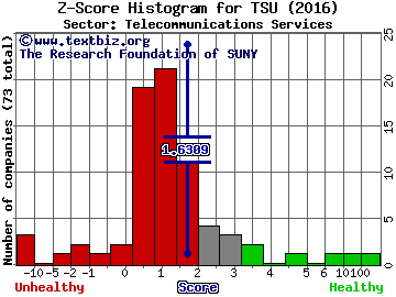 TIM Participacoes SA (ADR) Z score histogram (Telecommunications Services sector)