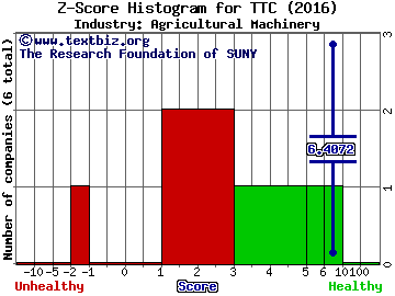 Toro Co Z score histogram (Agricultural Machinery industry)