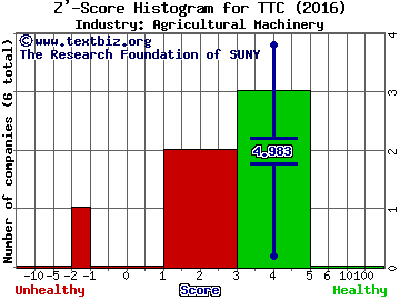 Toro Co Z' score histogram (Agricultural Machinery industry)