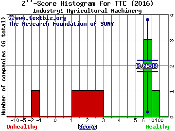 Toro Co Z score histogram (Agricultural Machinery industry)