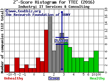 TeleTech Holdings, Inc. Z' score histogram (IT Services & Consulting industry)