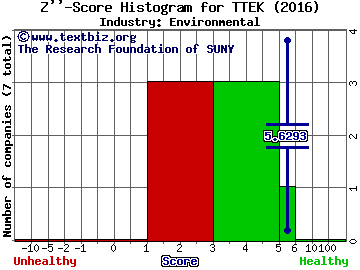 Tetra Tech, Inc. Z score histogram (Environmental industry)