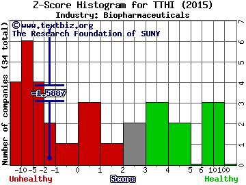 Transition Therapeutics Inc (USA) Z score histogram (Biopharmaceuticals industry)