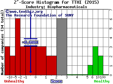 Transition Therapeutics Inc (USA) Z' score histogram (Biopharmaceuticals industry)