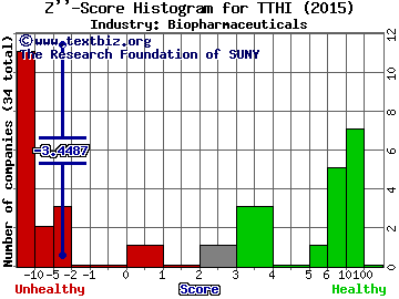 Transition Therapeutics Inc (USA) Z score histogram (Biopharmaceuticals industry)