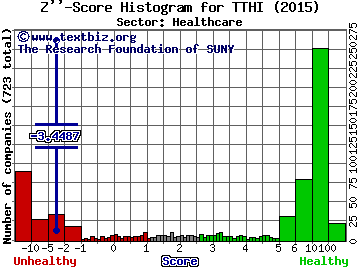 Transition Therapeutics Inc (USA) Z'' score histogram (Healthcare sector)