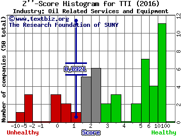 TETRA Technologies, Inc. Z score histogram (Oil Related Services and Equipment industry)