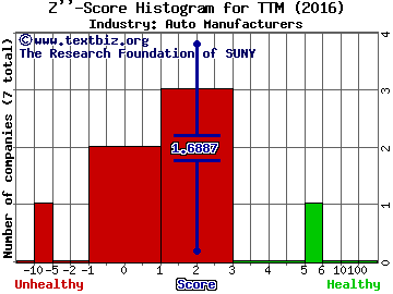 Tata Motors Limited (ADR) Z score histogram (Auto Manufacturers industry)