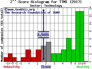 TTM Technologies, Inc. Z'' score histogram (Technology sector)