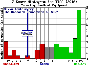 T2 Biosystems Inc Z score histogram (Medical Equipment industry)