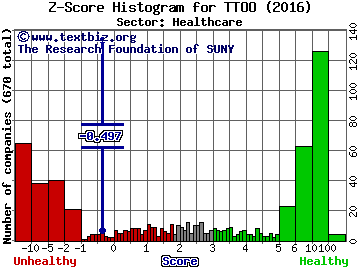T2 Biosystems Inc Z score histogram (Healthcare sector)