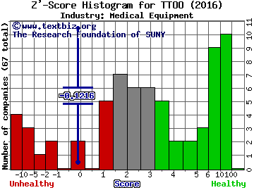 T2 Biosystems Inc Z' score histogram (Medical Equipment industry)