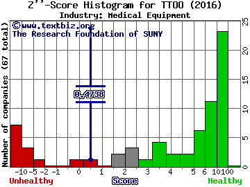 T2 Biosystems Inc Z score histogram (Medical Equipment industry)
