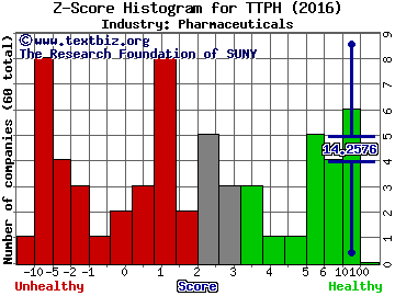 Tetraphase Pharmaceuticals Inc Z score histogram (Pharmaceuticals industry)