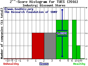 Tuesday Morning Corporation Z score histogram (Discount Stores industry)