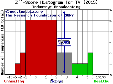 Grupo Televisa SAB (ADR) Z score histogram (Broadcasting industry)