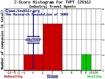 Travelport Worldwide Ltd Z score histogram (Travel Agents industry)