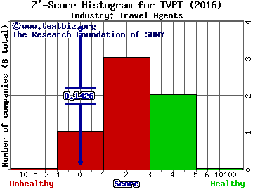 Travelport Worldwide Ltd Z' score histogram (Travel Agents industry)