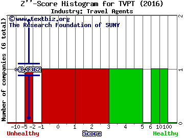 Travelport Worldwide Ltd Z score histogram (Travel Agents industry)