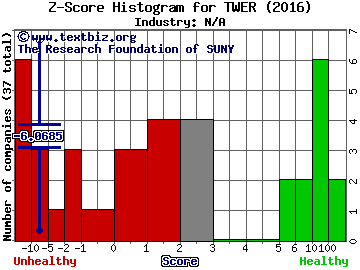 Towerstream Corporation Z score histogram (N/A industry)