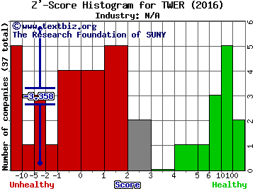 Towerstream Corporation Z' score histogram (N/A industry)