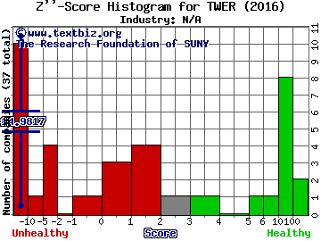 Towerstream Corporation Z score histogram (N/A industry)