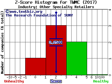 Trans World Entertainment Corporation Z score histogram (Other Specialty Retailers industry)