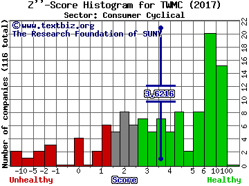 Trans World Entertainment Corporation Z'' score histogram (Consumer Cyclical sector)